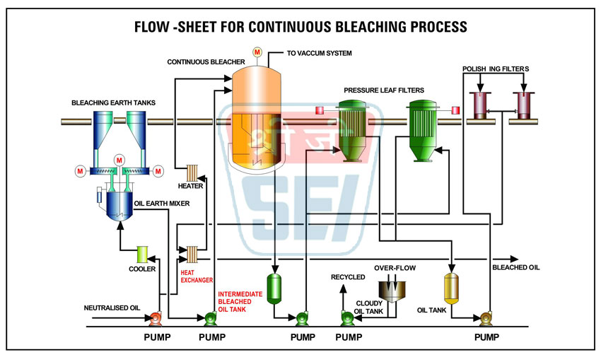 dewaxing process of light gas oil